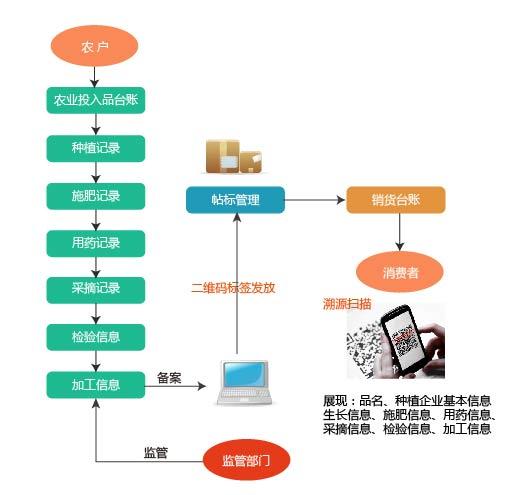 盈縱啟航恩施州"三品一標" 農(nóng)產(chǎn)品質(zhì)量安全追溯系統(tǒng)建設(shè)管理培訓班