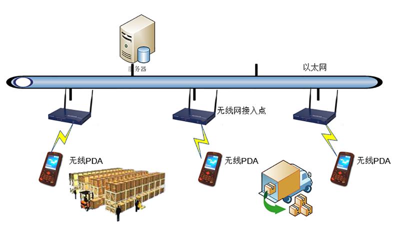 w7智慧倉儲管理系統