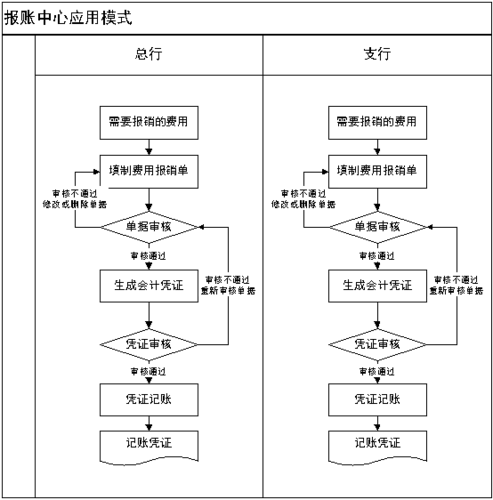 【紹興商行】報賬系統和薪資管理系統最佳實踐