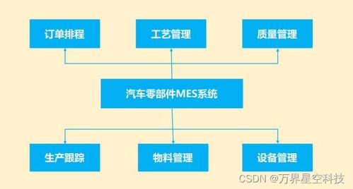 汽車配件制造業工廠生產管理mes系統解決方案