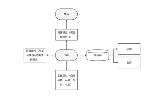 電商后臺(tái)系統(tǒng)設(shè)計(jì) 商品管理